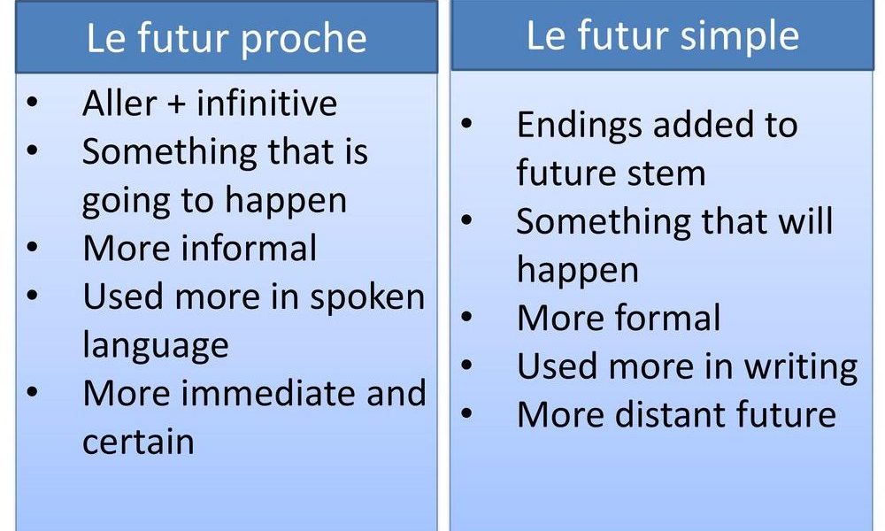 Futur Tenses In French French With Agnes