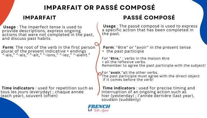 Usage for Passé Composé and Imparfait