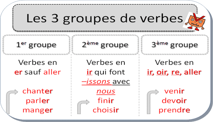 How To Use Efficiently The Present Tense In French