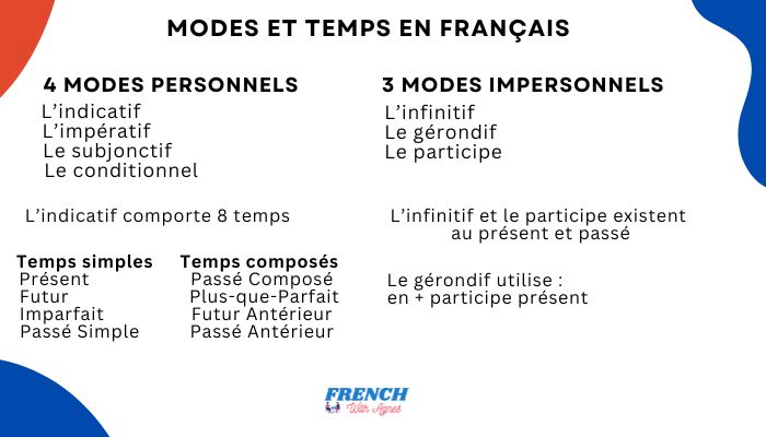 french tenses and modes